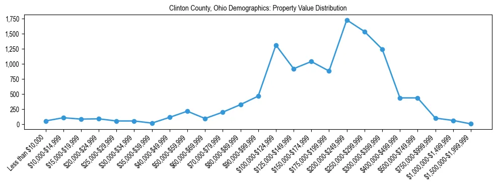 Line chart showing the distribution of property values for owner-occupied housing units in Clinton County, Ohio.