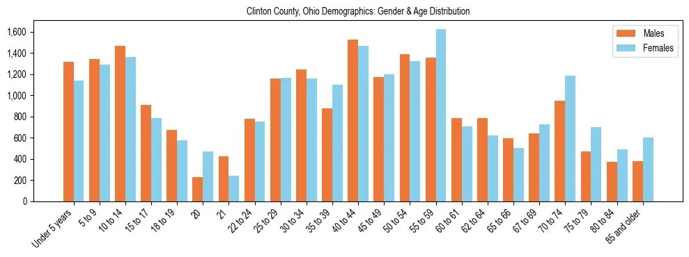 Bar chart showing the population distribution of Clinton County, Ohio by age group and gender, based on 2023 ACS data.