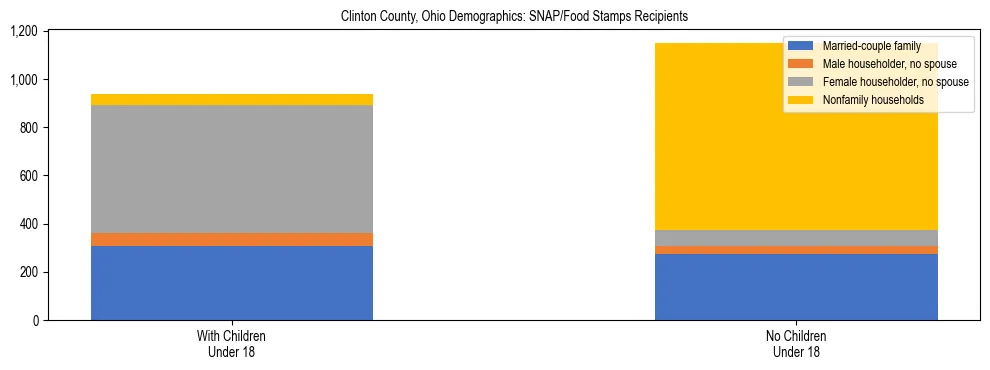 Stacked bar chart showing SNAP/Food Stamps recipient household composition by presence of children under 18 in Clinton County, Ohio, based on 2023 ACS data.