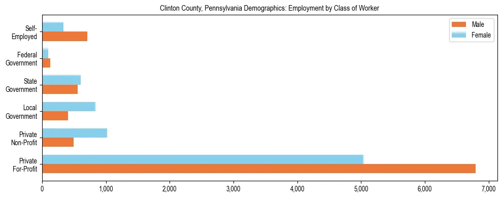 Horizontal bar chart showing employment distribution by class of worker and gender in Clinton County, Pennsylvania, based on 2023 ACS data.