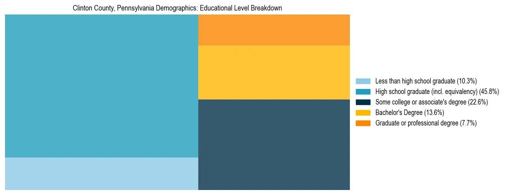 Treemap chart illustrating the educational attainment breakdown for population 25 years and over in Clinton County, Pennsylvania.
