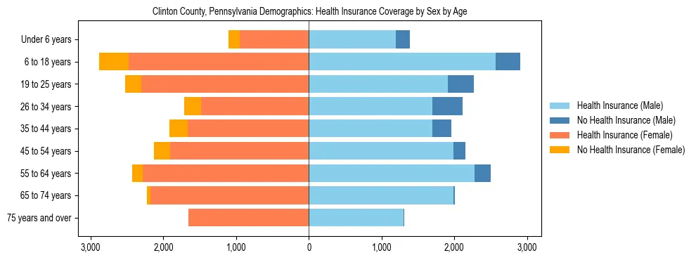 Pyramid chart showing health insurance coverage by age and sex in Clinton County, Pennsylvania.