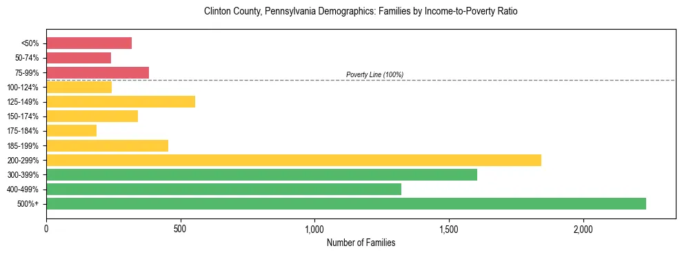 Horizontal bar chart showing family distribution by income-to-poverty ratio in Clinton County, Pennsylvania, based on 2023 ACS data.