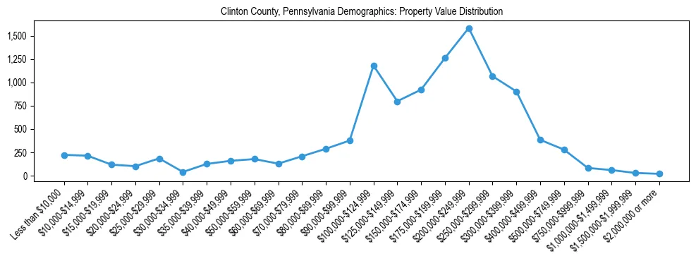 Line chart showing the distribution of property values for owner-occupied housing units in Clinton County, Pennsylvania.