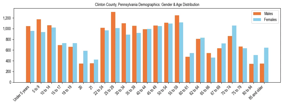 Bar chart showing the population distribution of Clinton County, Pennsylvania by age group and gender, based on 2023 ACS data.