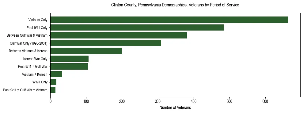 Horizontal bar chart showing veteran distribution by period of military service in Clinton County, Pennsylvania, based on 2023 ACS data.