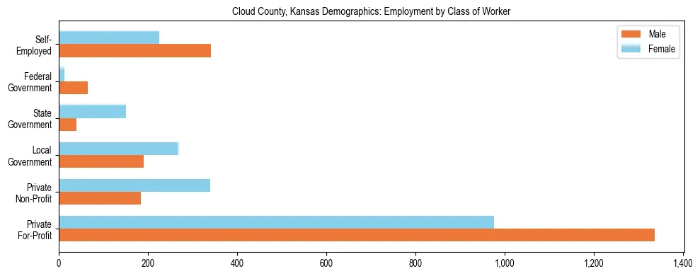 Horizontal bar chart showing employment distribution by class of worker and gender in Cloud County, Kansas, based on 2023 ACS data.