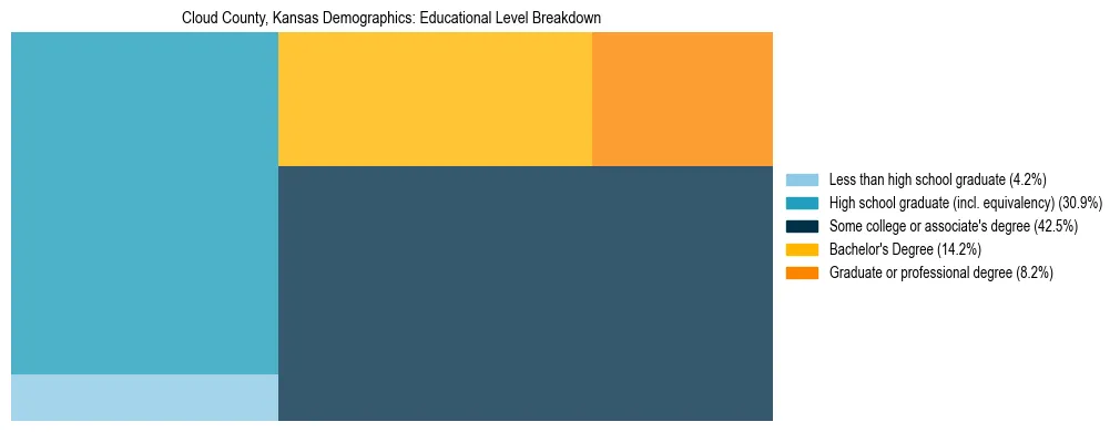 Treemap chart illustrating the educational attainment breakdown for population 25 years and over in Cloud County, Kansas.