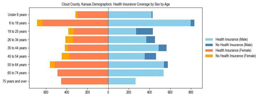 Pyramid chart showing health insurance coverage by age and sex in Cloud County, Kansas.
