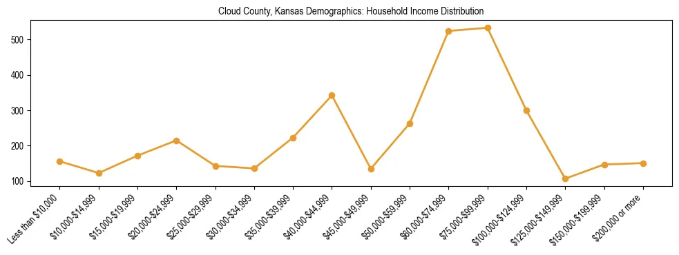 Horizontal bar chart showing household income distribution in Cloud County, Kansas.