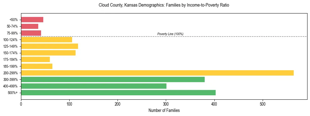 Horizontal bar chart showing family distribution by income-to-poverty ratio in Cloud County, Kansas, based on 2023 ACS data.