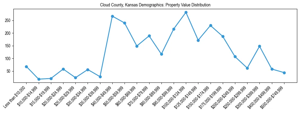 Line chart showing the distribution of property values for owner-occupied housing units in Cloud County, Kansas.