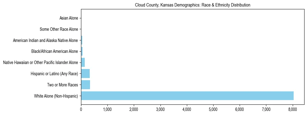Race and Ethnicity Distribution Chart for Cloud County, Kansas