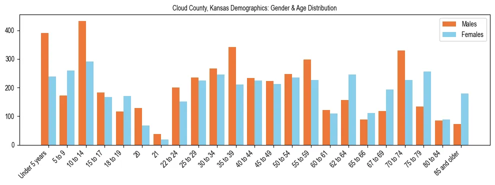 Bar chart showing the population distribution of Cloud County, Kansas by age group and gender, based on 2023 ACS data.