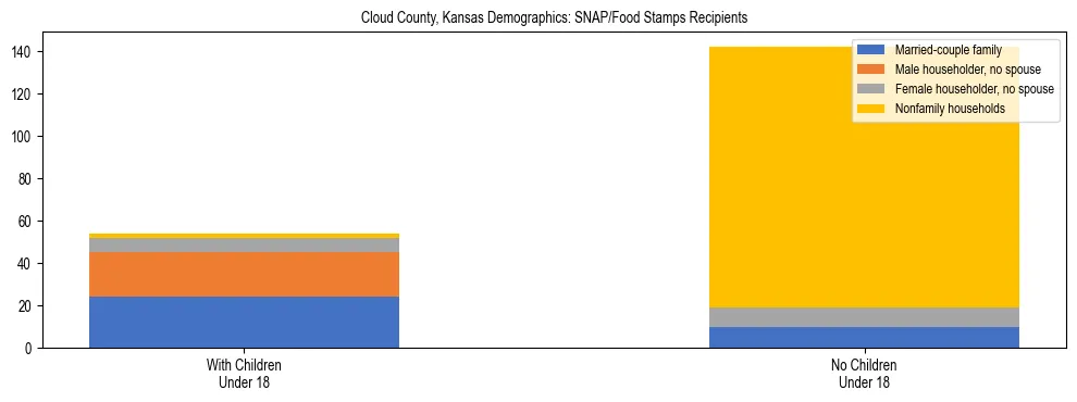 Stacked bar chart showing SNAP/Food Stamps recipient household composition by presence of children under 18 in Cloud County, Kansas, based on 2023 ACS data.