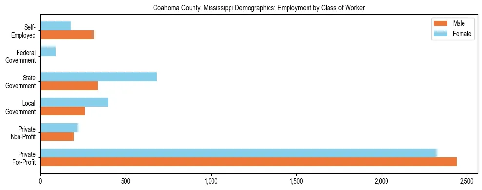 Horizontal bar chart showing employment distribution by class of worker and gender in Coahoma County, Mississippi, based on 2023 ACS data.
