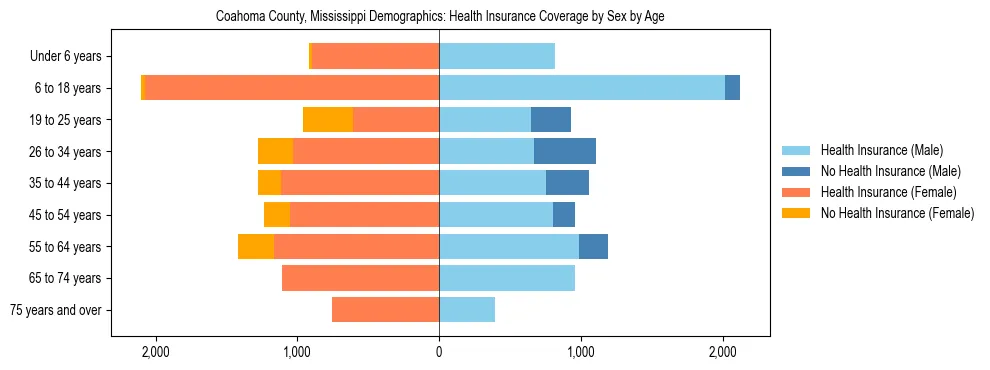 Pyramid chart showing health insurance coverage by age and sex in Coahoma County, Mississippi.