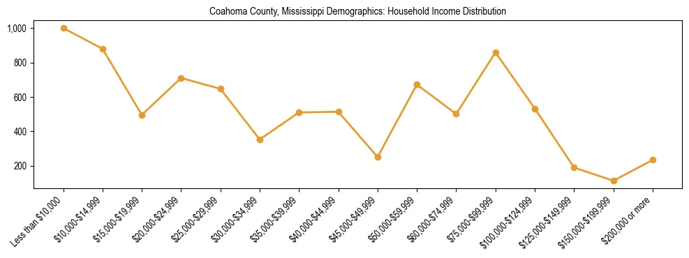 Horizontal bar chart showing household income distribution in Coahoma County, Mississippi.