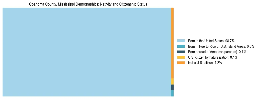 Treemap showing the population distribution by nativity and citizenship status in Coahoma County, Mississippi based on U.S. Census data.