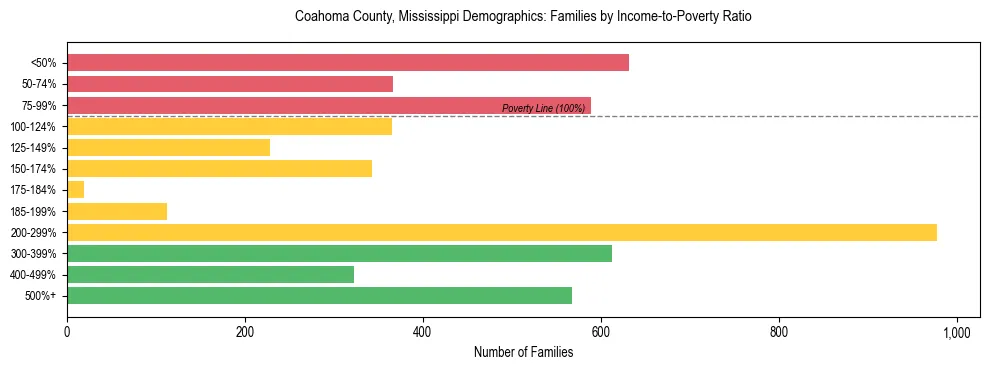 Horizontal bar chart showing family distribution by income-to-poverty ratio in Coahoma County, Mississippi, based on 2023 ACS data.