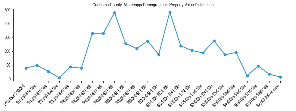 Line chart showing the distribution of property values for owner-occupied housing units in Coahoma County, Mississippi.