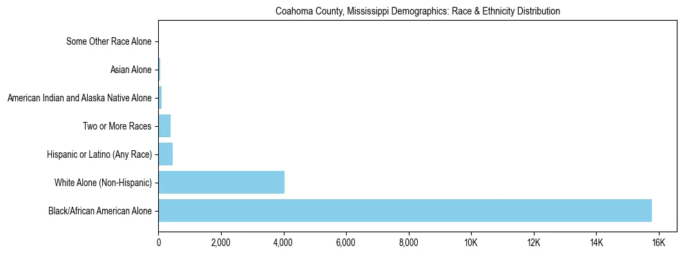 Race and Ethnicity Distribution Chart for Coahoma County, Mississippi