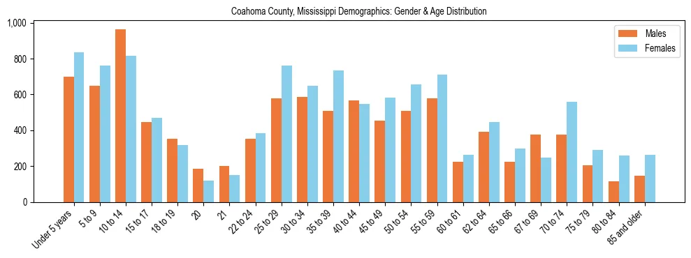 Bar chart showing the population distribution of Coahoma County, Mississippi by age group and gender, based on 2023 ACS data.