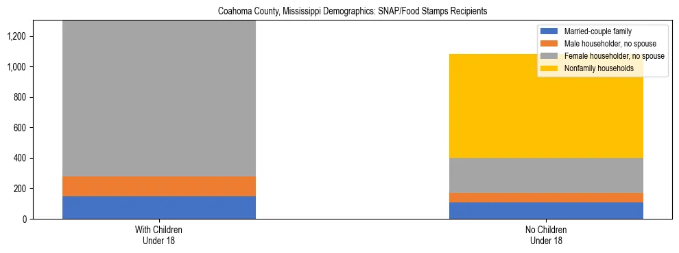 Stacked bar chart showing SNAP/Food Stamps recipient household composition by presence of children under 18 in Coahoma County, Mississippi, based on 2023 ACS data.