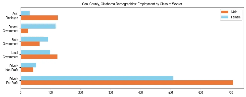 Horizontal bar chart showing employment distribution by class of worker and gender in Coal County, Oklahoma, based on 2023 ACS data.