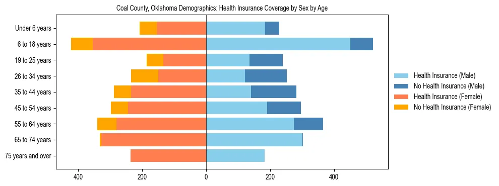 Pyramid chart showing health insurance coverage by age and sex in Coal County, Oklahoma.