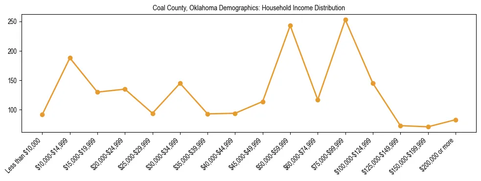 Horizontal bar chart showing household income distribution in Coal County, Oklahoma.