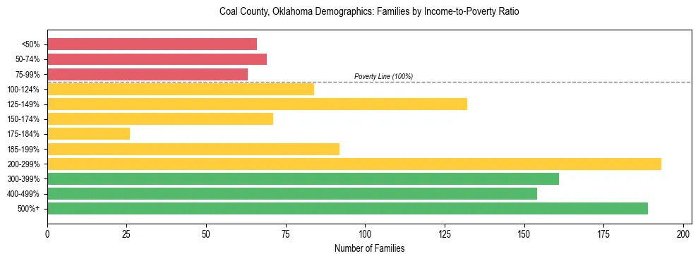 Horizontal bar chart showing family distribution by income-to-poverty ratio in Coal County, Oklahoma, based on 2023 ACS data.