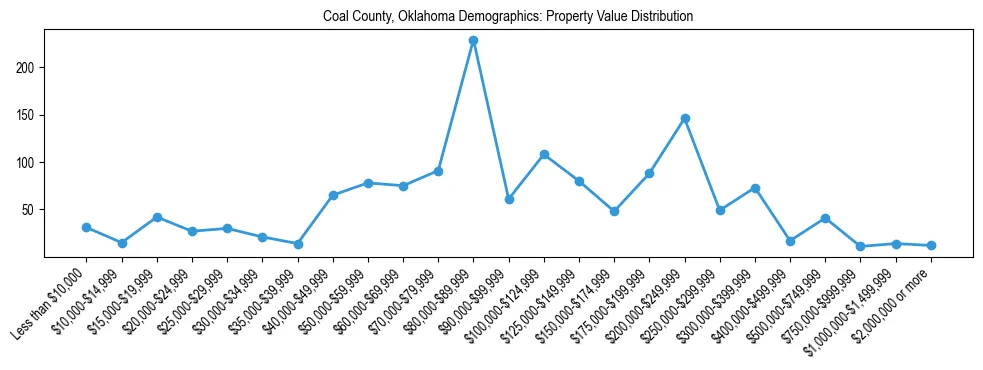 Line chart showing the distribution of property values for owner-occupied housing units in Coal County, Oklahoma.