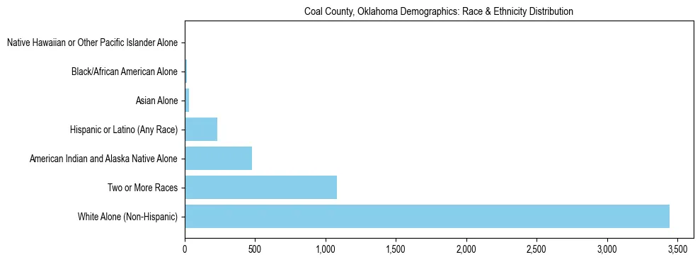 Race and Ethnicity Distribution Chart for Coal County, Oklahoma