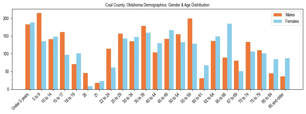 Bar chart showing the population distribution of Coal County, Oklahoma by age group and gender, based on 2023 ACS data.