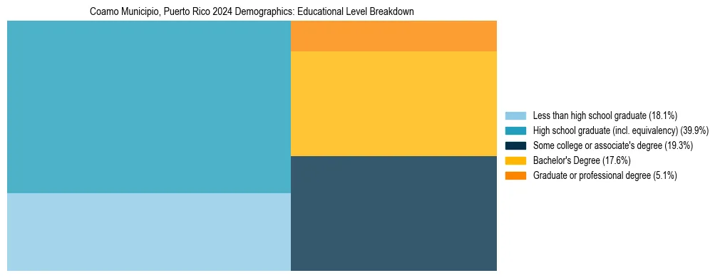 Treemap chart illustrating the educational attainment breakdown for population 25 years and over in Coamo Municipio, Puerto Rico.