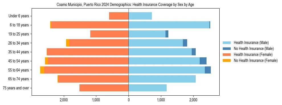 Pyramid chart showing health insurance coverage by age and sex in Coamo Municipio, Puerto Rico.