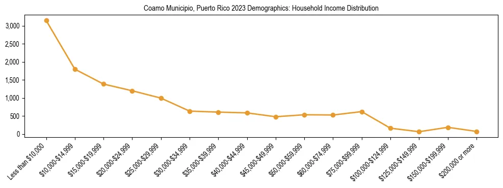 Horizontal bar chart showing household income distribution in Coamo Municipio, Puerto Rico.