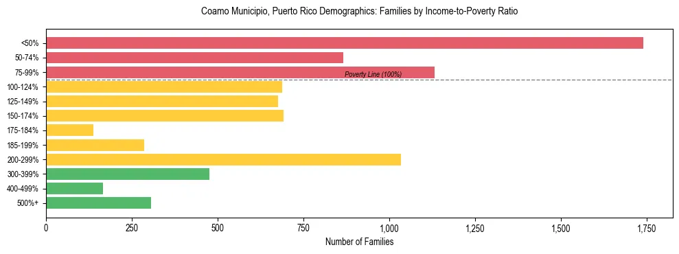Bar chart showing family distribution by income-to-poverty ratio in Coamo Municipio, Puerto Rico, based on 2023 ACS data.