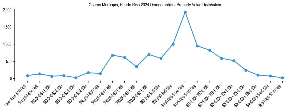 Line chart showing the distribution of property values for owner-occupied housing units in Coamo Municipio, Puerto Rico.