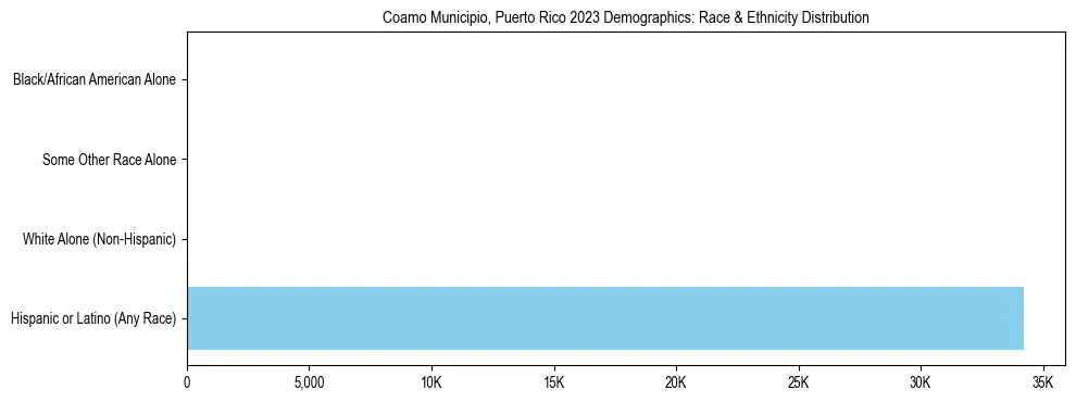 Race and Ethnicity Distribution Chart for Coamo Municipio, Puerto Rico