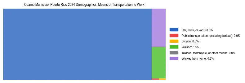 Treemap showing means of transportation to work distribution in Coamo Municipio, Puerto Rico.