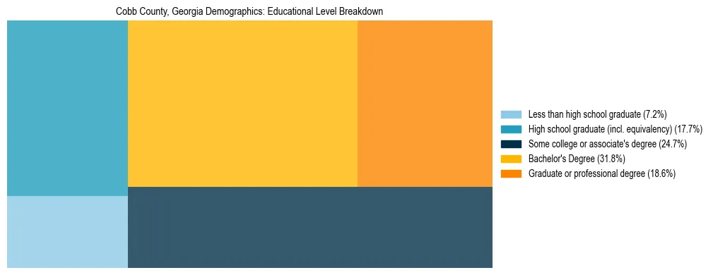 Treemap chart illustrating the educational attainment breakdown for population 25 years and over in Cobb County, Georgia.