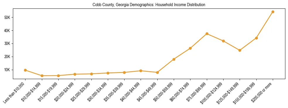 Horizontal bar chart showing household income distribution in Cobb County, Georgia.