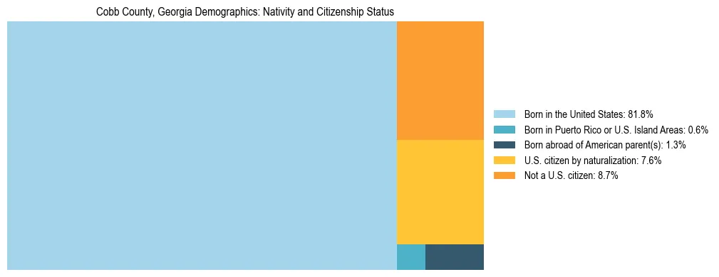 Treemap showing the population distribution by nativity and citizenship status in Cobb County, Georgia based on U.S. Census data.