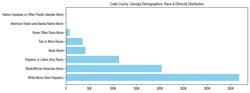 Race and Ethnicity Distribution Chart for Cobb County, Georgia