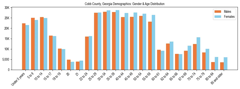 Bar chart showing the population distribution of Cobb County, Georgia by age group and gender, based on 2023 ACS data.