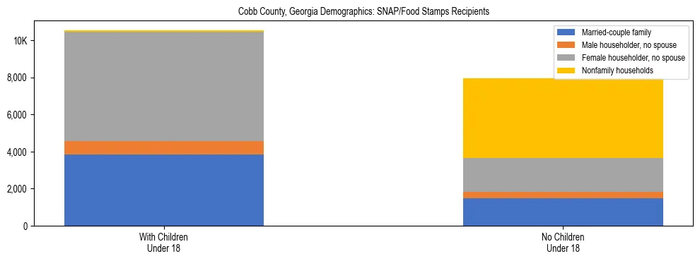 Stacked bar chart showing SNAP/Food Stamps recipient household composition by presence of children under 18 in Cobb County, Georgia, based on 2023 ACS data.