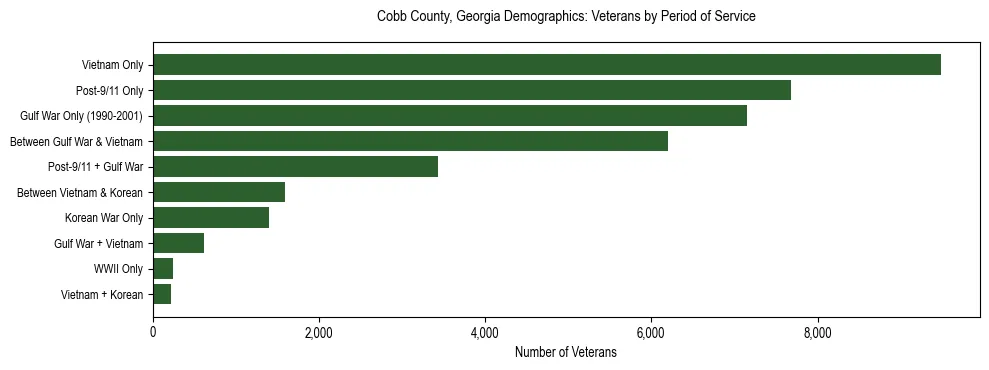 Horizontal bar chart showing veteran distribution by period of military service in Cobb County, Georgia, based on 2023 ACS data.