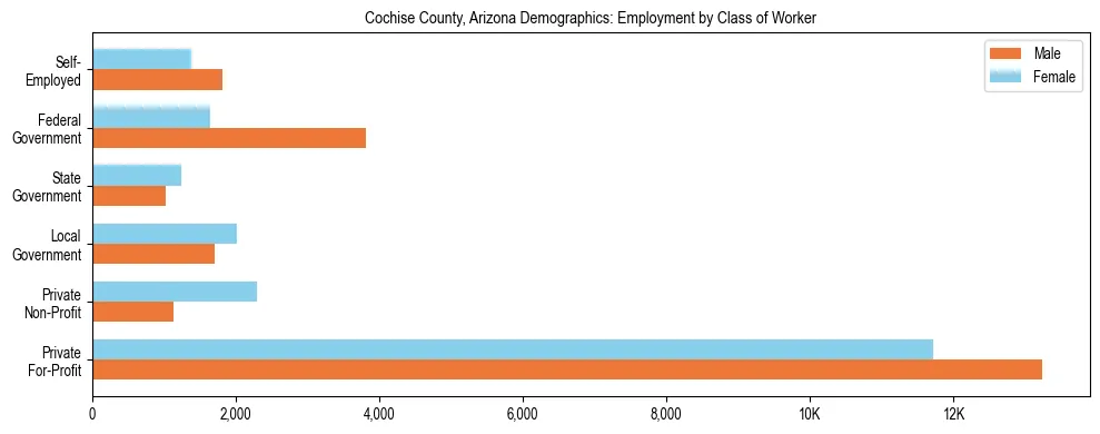Horizontal bar chart showing employment distribution by class of worker and gender in Cochise County, Arizona, based on 2023 ACS data.